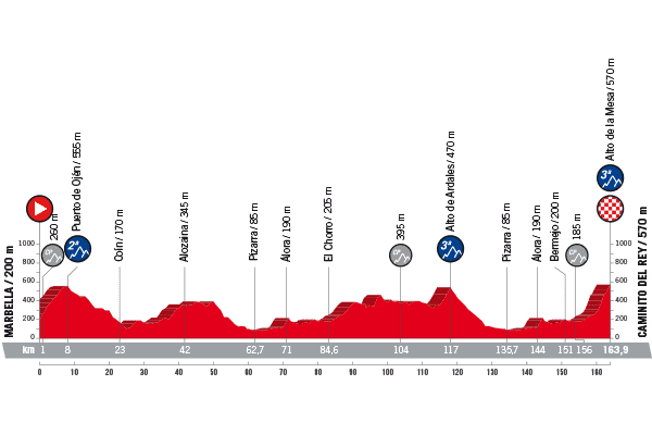 Vuelta 2019 tappa 2